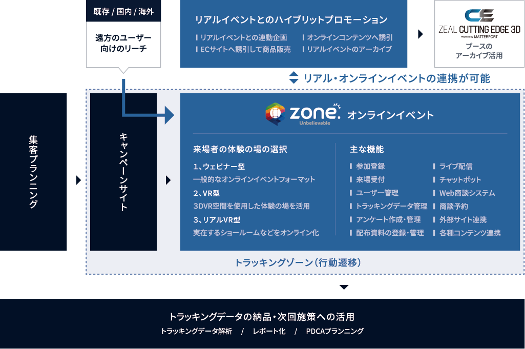 運用をイメージしたzone.のシステムフロー