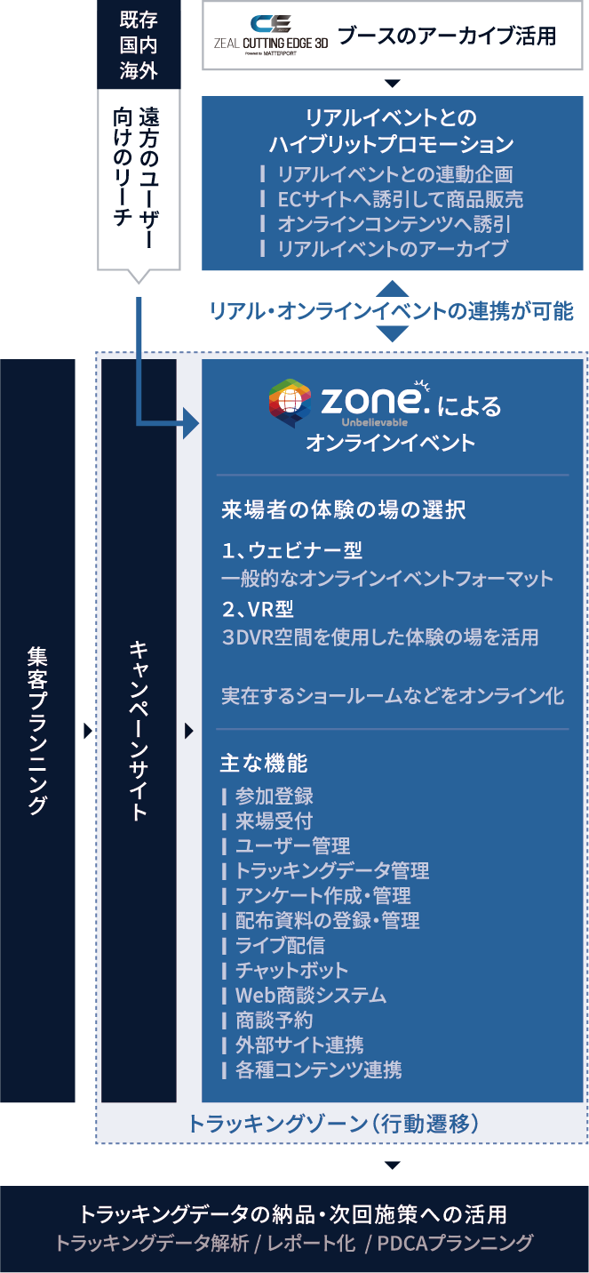 運用をイメージしたzone.のシステムフロー
